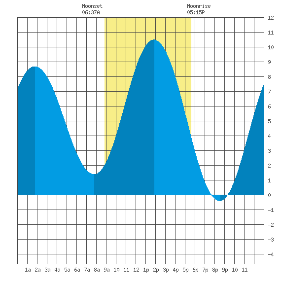 north shore, Kujulik Bay tide chart for Sunday, November 6, 2022