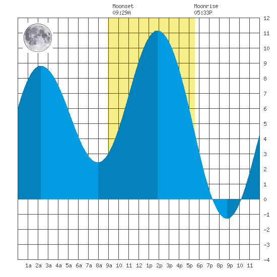 north shore, Kujulik Bay tide chart for Tuesday, November 8, 2022