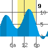 north shore, Kujulik Bay tide chart for Wednesday, November 9, 2022
