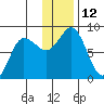 north shore, Kujulik Bay tide chart for Monday, December 12, 2022