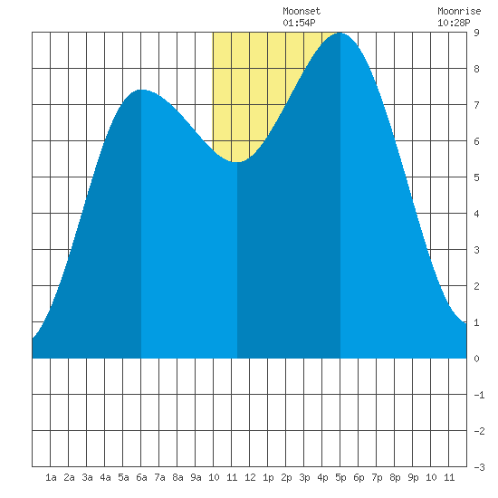 north shore, Kujulik Bay tide chart for Tuesday, December 13, 2022
