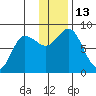 north shore, Kujulik Bay tide chart for Tuesday, December 13, 2022