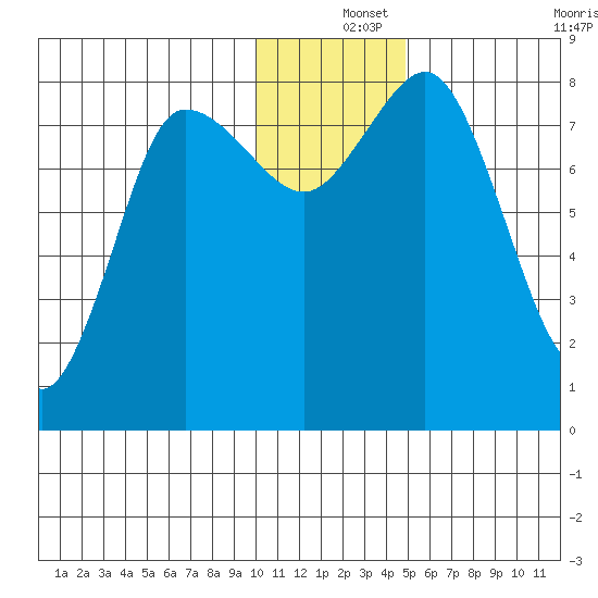 north shore, Kujulik Bay tide chart for Wednesday, December 14, 2022