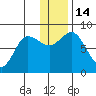 north shore, Kujulik Bay tide chart for Wednesday, December 14, 2022