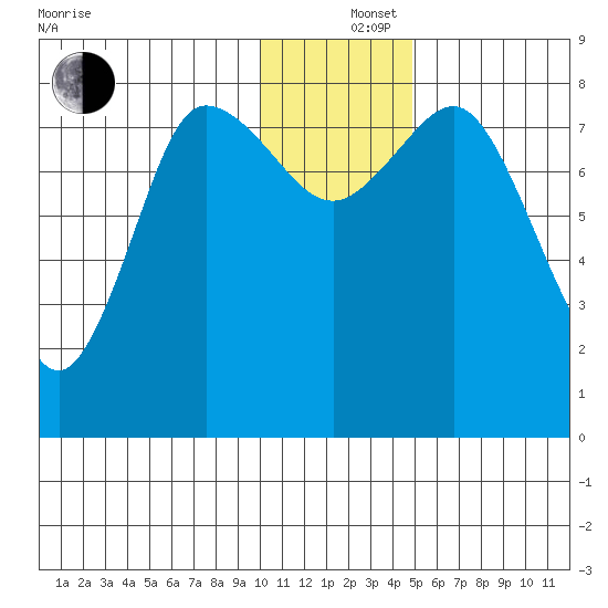 north shore, Kujulik Bay tide chart for Thursday, December 15, 2022