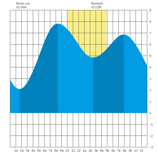 north shore, Kujulik Bay tide chart for Friday, December 16, 2022