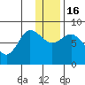 north shore, Kujulik Bay tide chart for Friday, December 16, 2022