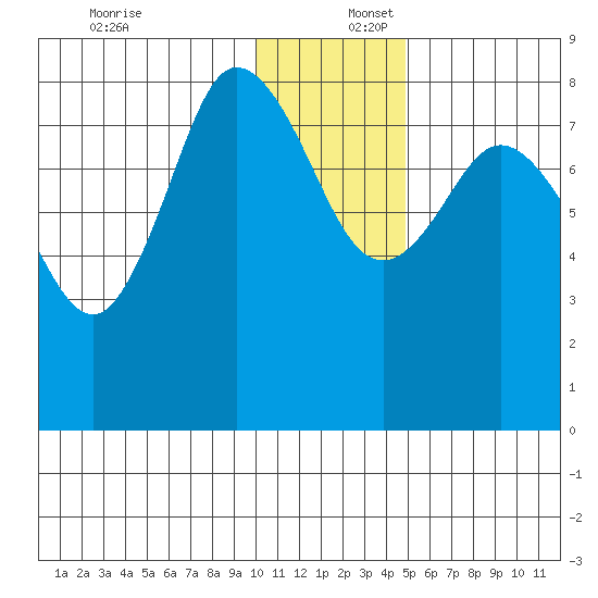 north shore, Kujulik Bay tide chart for Saturday, December 17, 2022