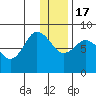 north shore, Kujulik Bay tide chart for Saturday, December 17, 2022