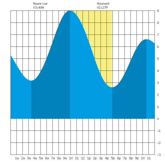 north shore, Kujulik Bay tide chart for Sunday, December 18, 2022
