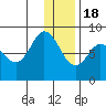 north shore, Kujulik Bay tide chart for Sunday, December 18, 2022