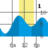 north shore, Kujulik Bay tide chart for Thursday, December 1, 2022