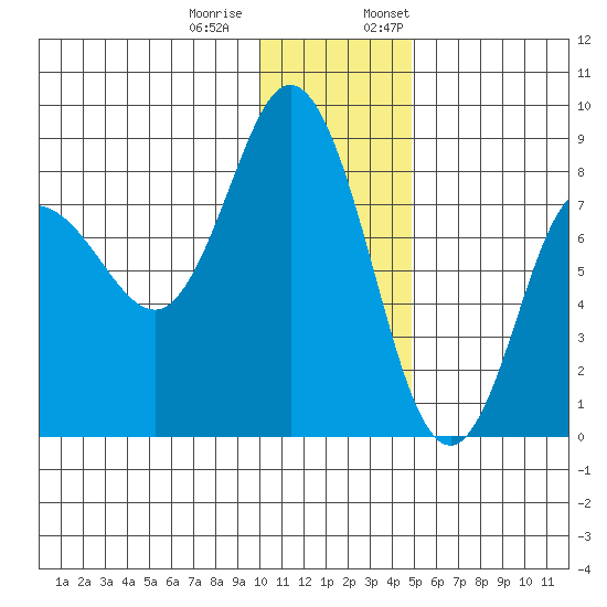 north shore, Kujulik Bay tide chart for Tuesday, December 20, 2022