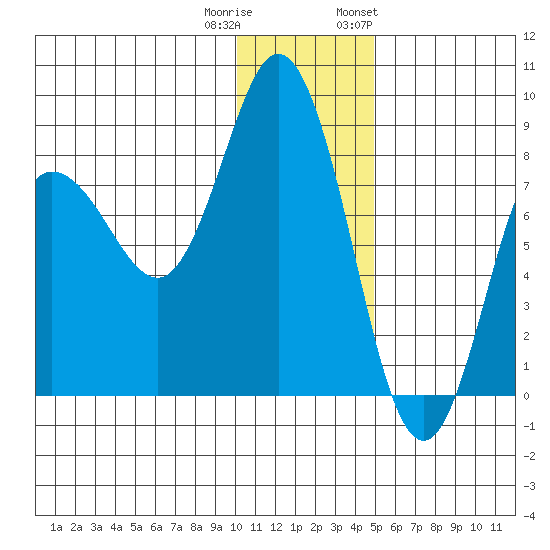 north shore, Kujulik Bay tide chart for Wednesday, December 21, 2022