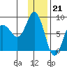 north shore, Kujulik Bay tide chart for Wednesday, December 21, 2022
