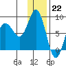north shore, Kujulik Bay tide chart for Thursday, December 22, 2022