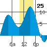 north shore, Kujulik Bay tide chart for Sunday, December 25, 2022
