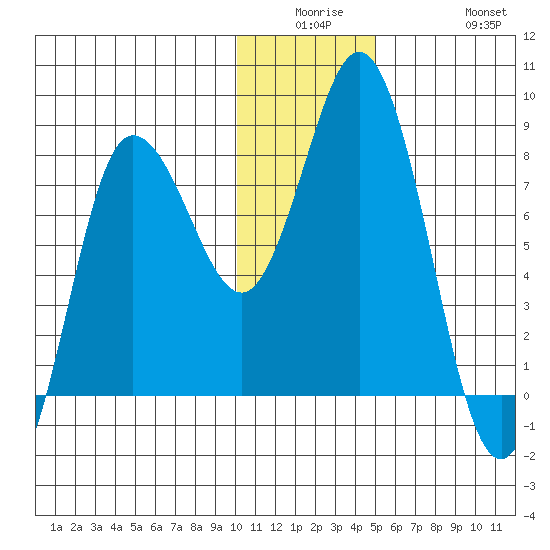 north shore, Kujulik Bay tide chart for Monday, December 26, 2022