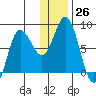 north shore, Kujulik Bay tide chart for Monday, December 26, 2022