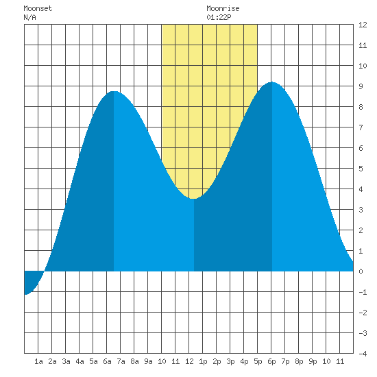 north shore, Kujulik Bay tide chart for Wednesday, December 28, 2022