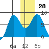north shore, Kujulik Bay tide chart for Wednesday, December 28, 2022