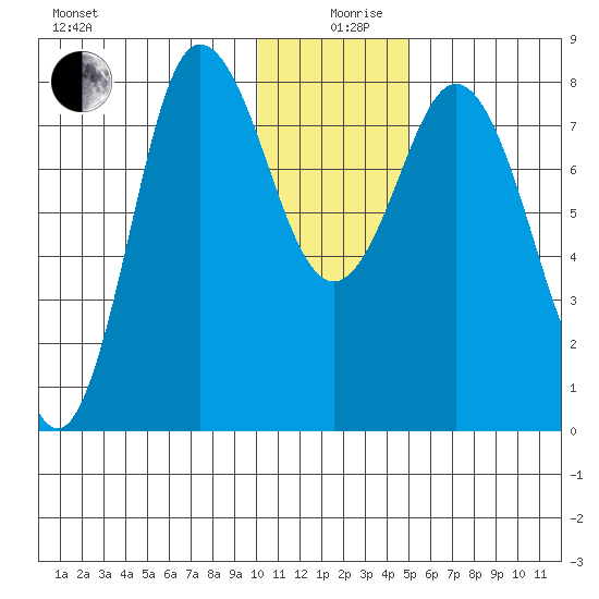 north shore, Kujulik Bay tide chart for Thursday, December 29, 2022