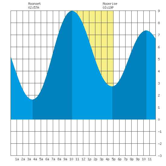 north shore, Kujulik Bay tide chart for Friday, December 2, 2022
