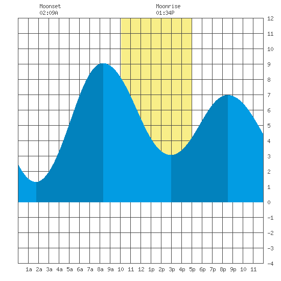 north shore, Kujulik Bay tide chart for Friday, December 30, 2022