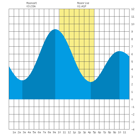 north shore, Kujulik Bay tide chart for Saturday, December 31, 2022