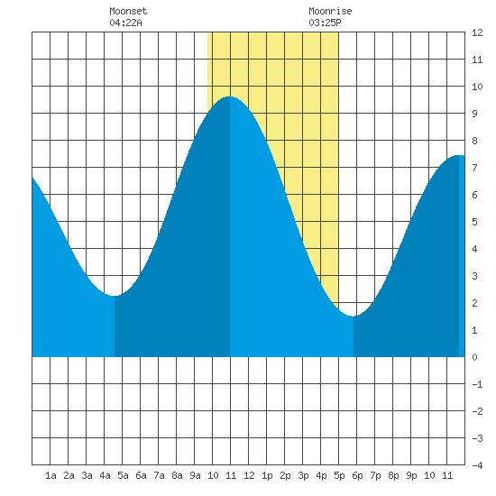 north shore, Kujulik Bay tide chart for Saturday, December 3, 2022