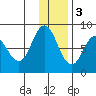 north shore, Kujulik Bay tide chart for Saturday, December 3, 2022