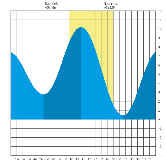 north shore, Kujulik Bay tide chart for Sunday, December 4, 2022