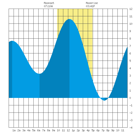 north shore, Kujulik Bay tide chart for Monday, December 5, 2022