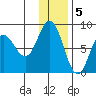 north shore, Kujulik Bay tide chart for Monday, December 5, 2022