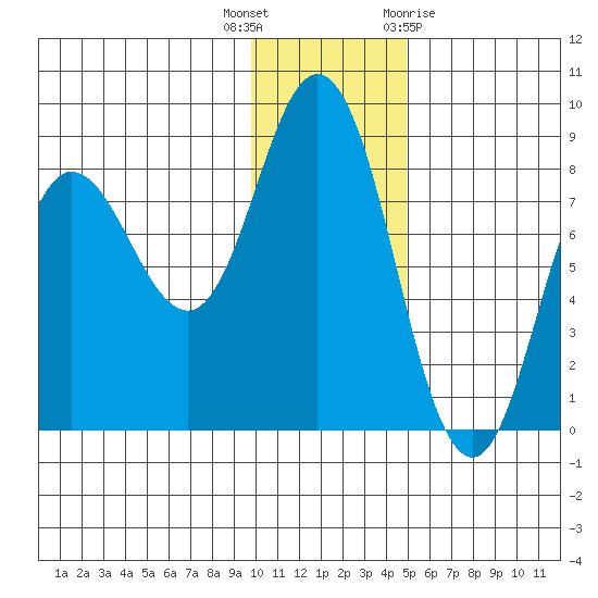 north shore, Kujulik Bay tide chart for Tuesday, December 6, 2022