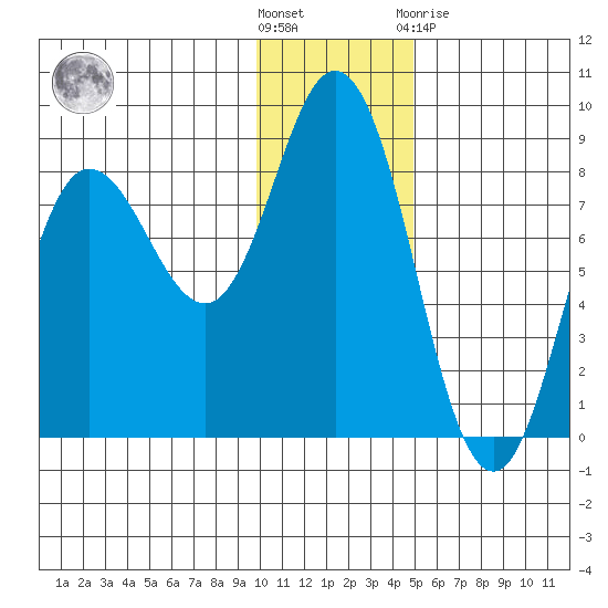 north shore, Kujulik Bay tide chart for Wednesday, December 7, 2022
