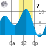 north shore, Kujulik Bay tide chart for Wednesday, December 7, 2022