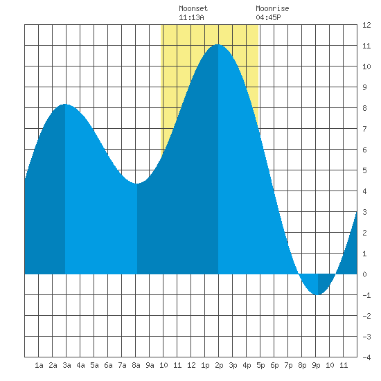 north shore, Kujulik Bay tide chart for Thursday, December 8, 2022