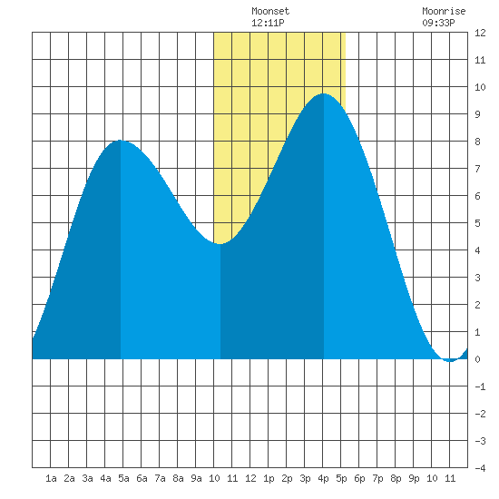 north shore, Kujulik Bay tide chart for Tuesday, January 10, 2023