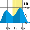north shore, Kujulik Bay tide chart for Tuesday, January 10, 2023