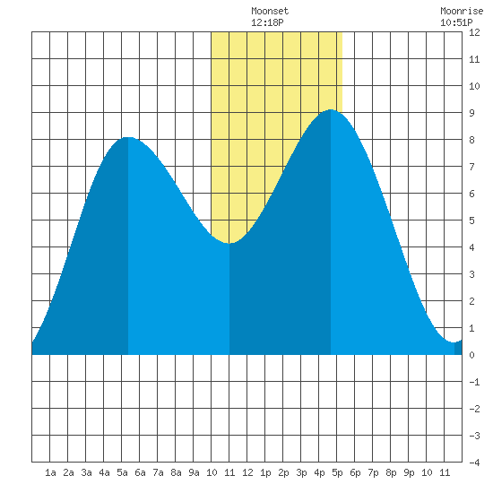 north shore, Kujulik Bay tide chart for Wednesday, January 11, 2023