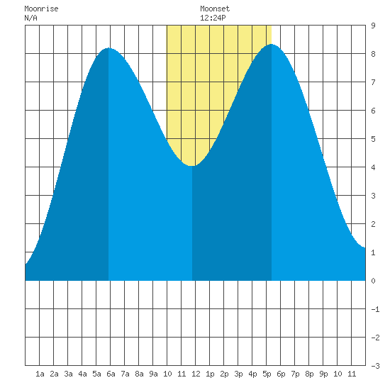 north shore, Kujulik Bay tide chart for Thursday, January 12, 2023