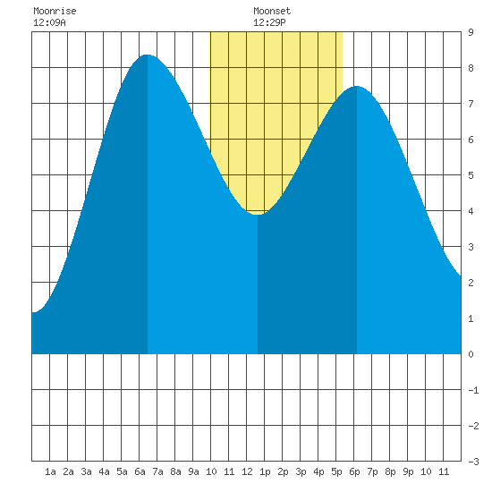 north shore, Kujulik Bay tide chart for Friday, January 13, 2023
