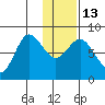 north shore, Kujulik Bay tide chart for Friday, January 13, 2023
