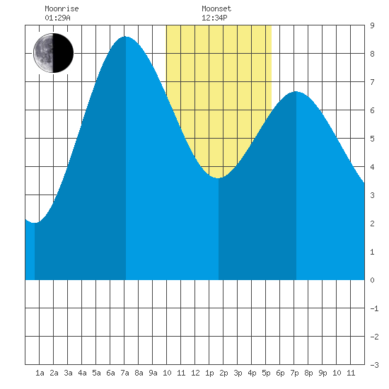 north shore, Kujulik Bay tide chart for Saturday, January 14, 2023