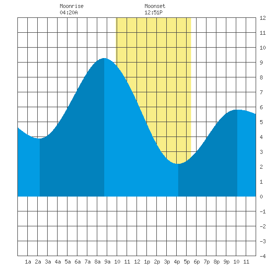 north shore, Kujulik Bay tide chart for Monday, January 16, 2023