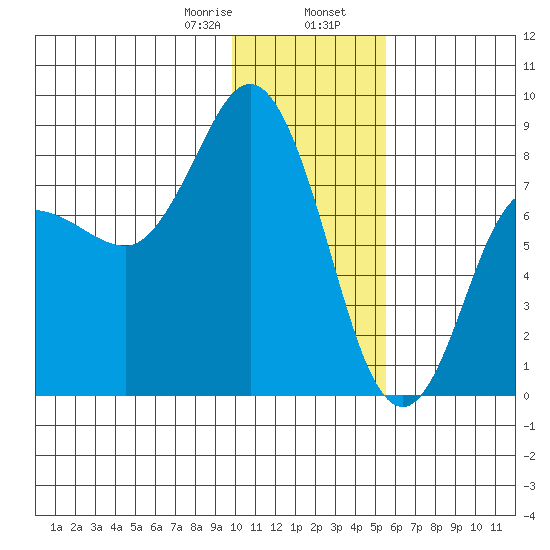 north shore, Kujulik Bay tide chart for Wednesday, January 18, 2023
