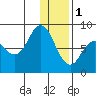 north shore, Kujulik Bay tide chart for Sunday, January 1, 2023