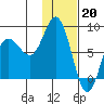 north shore, Kujulik Bay tide chart for Friday, January 20, 2023