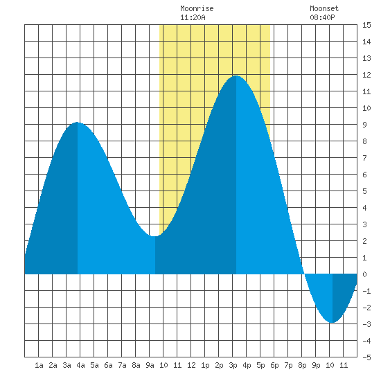 north shore, Kujulik Bay tide chart for Monday, January 23, 2023